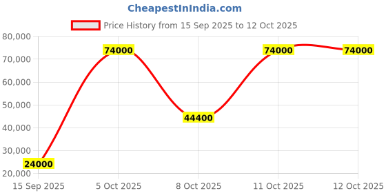 flipkart.com parryware Half Frame Concealed Cistern, with divater body upper crust set of 2 pic 262 Dual Flush Tank parryware Price History Graph from 15 Sep 2025 to 11 Oct 2025