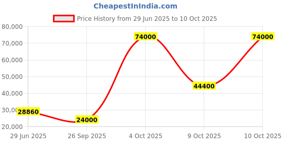flipkart.com parryware Half Frame Concealed Cistern, with divater body upper crust set of 2 pic 294 Dual Flush Tank parryware Price History Graph from 29 Jun 2025 to 9 Oct 2025