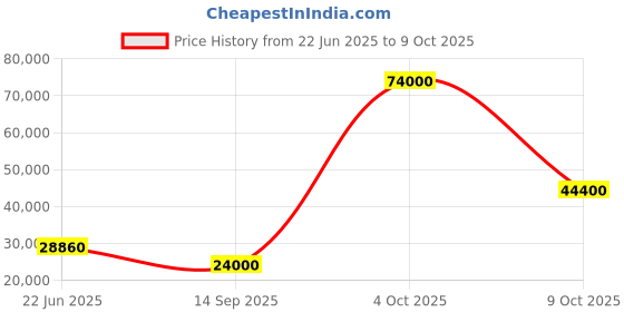 flipkart.com parryware Half Frame Concealed Cistern, with divater body upper crust set of 2 pic 307 Dual Flush Tank parryware Price History Graph from 22 Jun 2025 to 9 Oct 2025