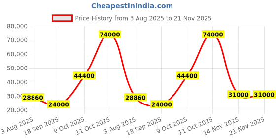 flipkart.com parryware Half Frame Concealed Cistern, with divater body upper crust set of 2 pic 313 Dual Flush Tank parryware Price History Graph from 3 Aug 2025 to 21 Nov 2025