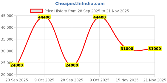 flipkart.com parryware Half Frame Concealed Cistern, with divater body upper crust set of 2 pic 315 Dual Flush Tank parryware Price History Graph from 28 Sep 2025 to 21 Nov 2025
