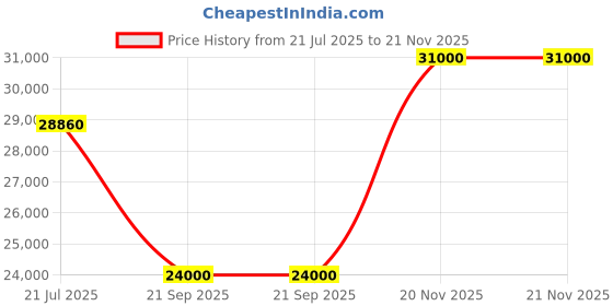 flipkart.com parryware Half Frame Concealed Cistern, with divater body upper crust set of 2 pic 329 Dual Flush Tank parryware Price History Graph from 21 Jul 2025 to 20 Nov 2025