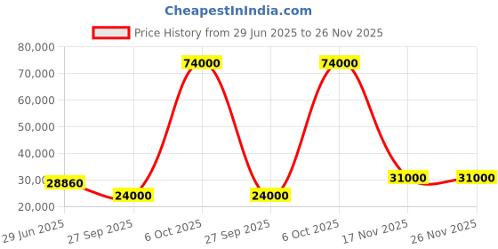 flipkart.com parryware Half Frame Concealed Cistern, with divater body upper crust set of 2 pic 332 Dual Flush Tank parryware Price History Graph from 29 Jun 2025 to 26 Nov 2025