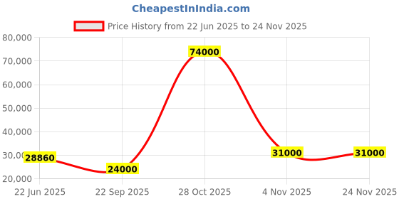 flipkart.com parryware Half Frame Concealed Cistern, with divater body upper crust set of 2 pic 336 Dual Flush Tank parryware Price History Graph from 22 Jun 2025 to 24 Nov 2025