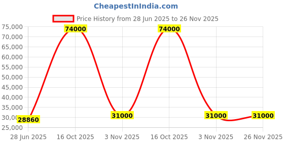 flipkart.com parryware Half Frame Concealed Cistern, with divater body upper crust set of 2 pic 345 Dual Flush Tank parryware Price History Graph from 28 Jun 2025 to 26 Nov 2025
