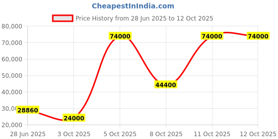 flipkart.com parryware Half Frame Concealed Cistern, with divater body upper crust set of 2 pic 349 Dual Flush Tank parryware Price History Graph from 28 Jun 2025 to 11 Oct 2025