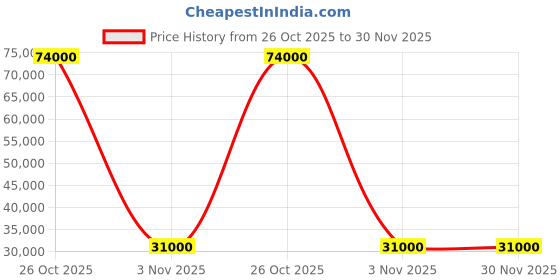 flipkart.com parryware Half Frame Concealed Cistern, with divater body upper crust set of 2 pic 357 Dual Flush Tank parryware Price History Graph from 26 Oct 2025 to 30 Nov 2025