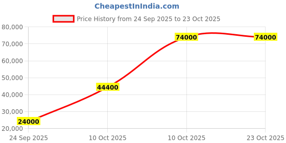 flipkart.com parryware Half Frame Concealed Cistern, with divater body upper crust set of 2 pic 360 Dual Flush Tank parryware Price History Graph from 24 Sep 2025 to 22 Oct 2025