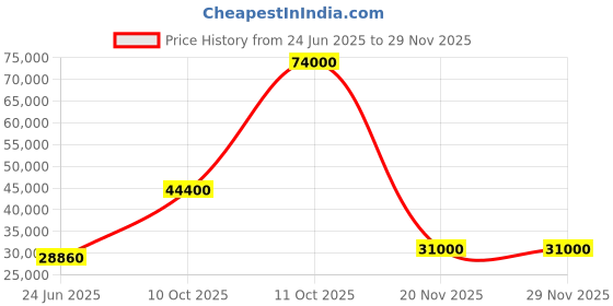 flipkart.com parryware Half Frame Concealed Cistern, with divater body upper crust set of 2 pic 369 Dual Flush Tank parryware Price History Graph from 24 Jun 2025 to 28 Nov 2025