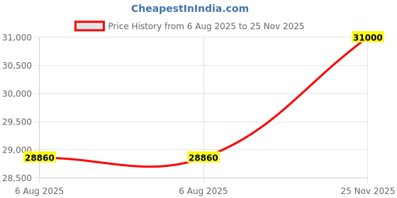 flipkart.com parryware Half Frame Concealed Cistern, with divater body upper crust set of 2 pic 397 Dual Flush Tank parryware Price History Graph from 6 Aug 2025 to 25 Nov 2025