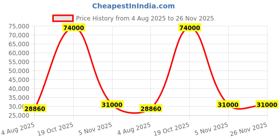 flipkart.com parryware Half Frame Concealed Cistern, with divater body upper crust set of 2 pic 399 Dual Flush Tank parryware Price History Graph from 4 Aug 2025 to 26 Nov 2025