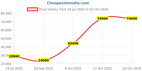 flipkart.com parryware Half Frame Concealed Cistern, with divater body upper crust set of 2 pic 410 Dual Flush Tank parryware Price History Graph from 19 Jul 2025 to 19 Oct 2025