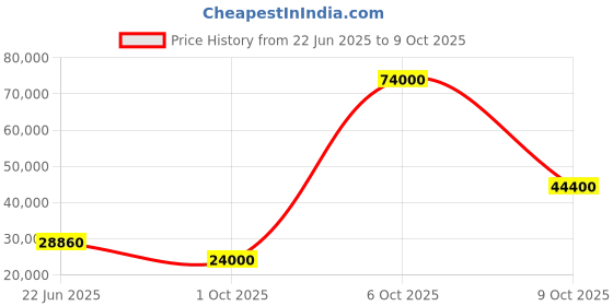 flipkart.com parryware Half Frame Concealed Cistern, with divater body upper crust set of 2 pic 420 Dual Flush Tank parryware Price History Graph from 22 Jun 2025 to 9 Oct 2025