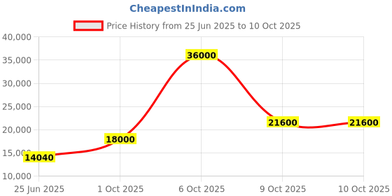 flipkart.com parryware Half Frame Concealed Cistern, with divater body upper edge set of 1 pic 004 Dual Flush Tank parryware Price History Graph from 25 Jun 2025 to 10 Oct 2025