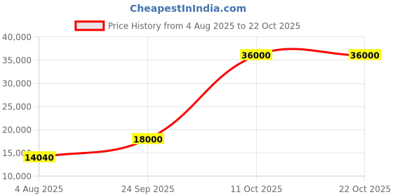 flipkart.com parryware Half Frame Concealed Cistern, with divater body upper edge set of 1 pic 015 Dual Flush Tank parryware Price History Graph from 4 Aug 2025 to 22 Oct 2025