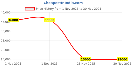 flipkart.com parryware Half Frame Concealed Cistern, with divater body upper edge set of 1 pic 045 Dual Flush Tank parryware Price History Graph from 1 Nov 2025 to 29 Nov 2025