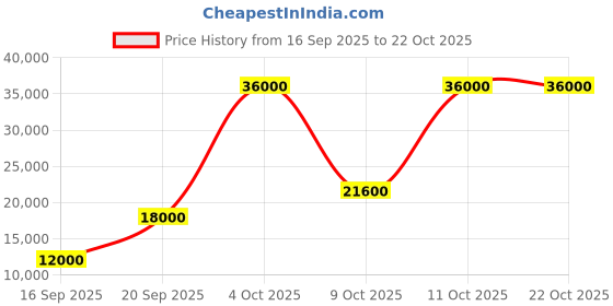 flipkart.com parryware Half Frame Concealed Cistern, with divater body upper edge set of 1 pic 054 Dual Flush Tank parryware Price History Graph from 16 Sep 2025 to 22 Oct 2025