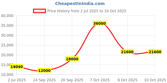 flipkart.com parryware Half Frame Concealed Cistern, with divater body upper edge set of 1 pic 070 Dual Flush Tank parryware Price History Graph from 2 Jul 2025 to 9 Oct 2025