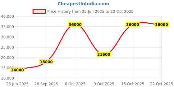 flipkart.com parryware Half Frame Concealed Cistern, with divater body upper edge set of 1 pic 084 Dual Flush Tank parryware Price History Graph from 25 Jun 2025 to 22 Oct 2025