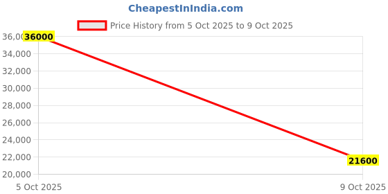 flipkart.com parryware Half Frame Concealed Cistern, with divater body upper edge set of 1 pic 085 Dual Flush Tank parryware Price History Graph from 5 Oct 2025 to 9 Oct 2025