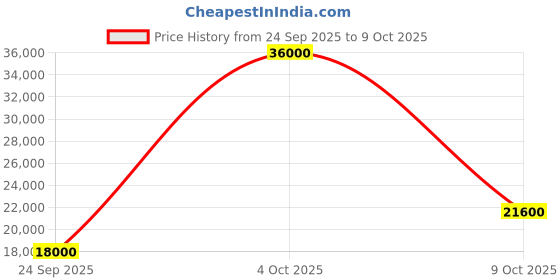 flipkart.com parryware Half Frame Concealed Cistern, with divater body upper edge set of 1 pic 158 Dual Flush Tank parryware Price History Graph from 24 Sep 2025 to 9 Oct 2025