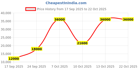 flipkart.com parryware Half Frame Concealed Cistern, with divater body upper edge set of 1 pic 166 Dual Flush Tank parryware Price History Graph from 17 Sep 2025 to 22 Oct 2025