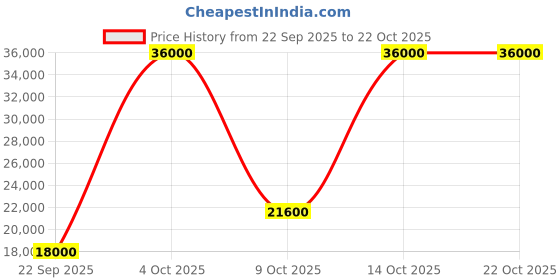 flipkart.com parryware Half Frame Concealed Cistern, with divater body upper edge set of 1 pic 288 Dual Flush Tank parryware Price History Graph from 22 Sep 2025 to 22 Oct 2025