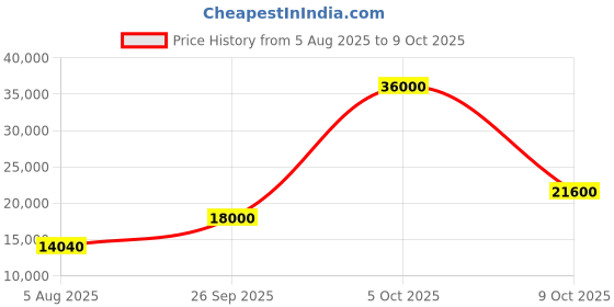 flipkart.com parryware Half Frame Concealed Cistern, with divater body upper edge set of 1 pic 419 Dual Flush Tank parryware Price History Graph from 5 Aug 2025 to 9 Oct 2025
