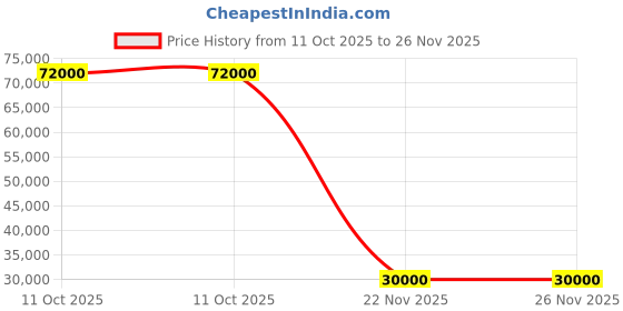 flipkart.com parryware Half Frame Concealed Cistern, with divater body upper edge set of 2 pic 016 Dual Flush Tank parryware Price History Graph from 11 Oct 2025 to 26 Nov 2025