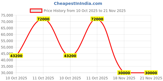 flipkart.com parryware Half Frame Concealed Cistern, with divater body upper edge set of 2 pic 074 Dual Flush Tank parryware Price History Graph from 10 Oct 2025 to 21 Nov 2025