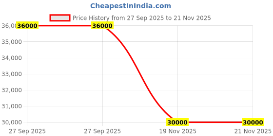 flipkart.com parryware Half Frame Concealed Cistern, with divater body upper edge set of 2 pic 089 Dual Flush Tank parryware Price History Graph from 27 Sep 2025 to 21 Nov 2025