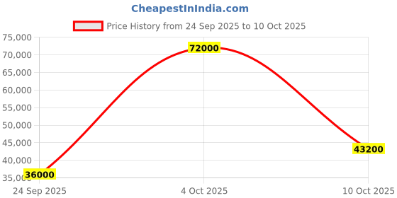 flipkart.com parryware Half Frame Concealed Cistern, with divater body upper edge set of 2 pic 235 Dual Flush Tank parryware Price History Graph from 24 Sep 2025 to 9 Oct 2025