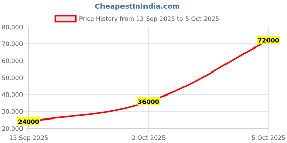 flipkart.com parryware Half Frame Concealed Cistern, with divater body upper edge set of 2 pic 260 Dual Flush Tank parryware Price History Graph from 13 Sep 2025 to 5 Oct 2025