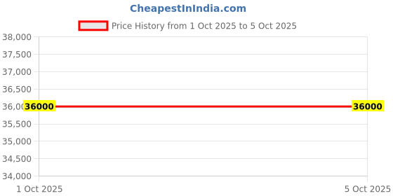 flipkart.com parryware Half Frame Concealed Cistern, with divater body upper edge set of 2 pic 337 Dual Flush Tank parryware Price History Graph from 1 Oct 2025 to 5 Oct 2025