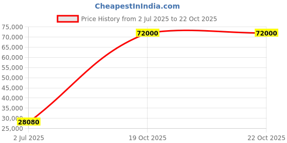 flipkart.com parryware Half Frame Concealed Cistern, with divater body upper edge set of 2 pic 379 Dual Flush Tank parryware Price History Graph from 2 Jul 2025 to 22 Oct 2025