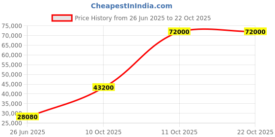 flipkart.com parryware Half Frame Concealed Cistern, with divater body upper edge set of 2 pic 391 Dual Flush Tank parryware Price History Graph from 26 Jun 2025 to 22 Oct 2025