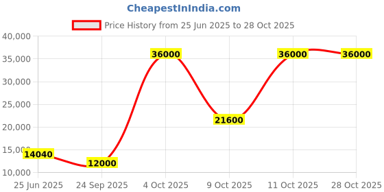 flipkart.com parryware Half Frame Concealed Cistern, with divater body upper espiron set of 1 pic 006 Dual Flush Tank parryware Price History Graph from 25 Jun 2025 to 28 Oct 2025