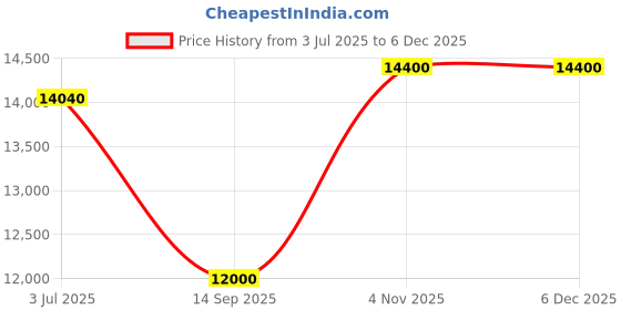 flipkart.com parryware Half Frame Concealed Cistern, with divater body upper espiron set of 1 pic 021 Dual Flush Tank parryware Price History Graph from 3 Jul 2025 to 5 Dec 2025