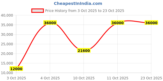 flipkart.com parryware Half Frame Concealed Cistern, with divater body upper espiron set of 1 pic 067 Dual Flush Tank parryware Price History Graph from 3 Oct 2025 to 23 Oct 2025