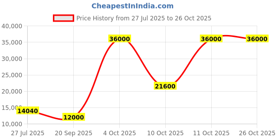 flipkart.com parryware Half Frame Concealed Cistern, with divater body upper espiron set of 1 pic 102 Dual Flush Tank parryware Price History Graph from 27 Jul 2025 to 25 Oct 2025