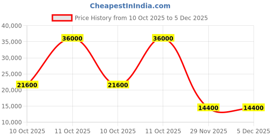flipkart.com parryware Half Frame Concealed Cistern, with divater body upper espiron set of 1 pic 111 Dual Flush Tank parryware Price History Graph from 10 Oct 2025 to 5 Dec 2025