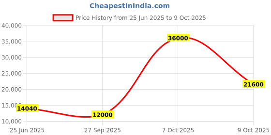 flipkart.com parryware Half Frame Concealed Cistern, with divater body upper espiron set of 1 pic 177 Dual Flush Tank parryware Price History Graph from 25 Jun 2025 to 9 Oct 2025