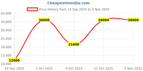 flipkart.com parryware Half Frame Concealed Cistern, with divater body upper espiron set of 1 pic 206 Dual Flush Tank parryware Price History Graph from 14 Sep 2025 to 4 Nov 2025