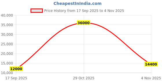 flipkart.com parryware Half Frame Concealed Cistern, with divater body upper espiron set of 1 pic 239 Dual Flush Tank parryware Price History Graph from 17 Sep 2025 to 4 Nov 2025