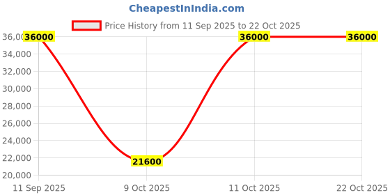 flipkart.com parryware Half Frame Concealed Cistern, with divater body upper espiron set of 1 pic 245 Dual Flush Tank parryware Price History Graph from 11 Sep 2025 to 22 Oct 2025