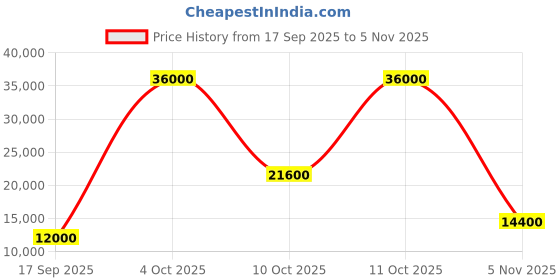 flipkart.com parryware Half Frame Concealed Cistern, with divater body upper espiron set of 1 pic 310 Dual Flush Tank parryware Price History Graph from 17 Sep 2025 to 5 Nov 2025
