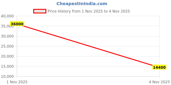 flipkart.com parryware Half Frame Concealed Cistern, with divater body upper espiron set of 1 pic 335 Dual Flush Tank parryware Price History Graph from 1 Nov 2025 to 4 Nov 2025