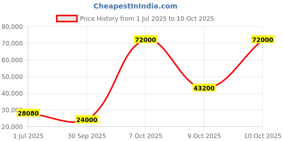 flipkart.com parryware Half Frame Concealed Cistern, with divater body upper espiron set of 2 pic 010 Dual Flush Tank parryware Price History Graph from 1 Jul 2025 to 9 Oct 2025