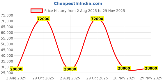 flipkart.com parryware Half Frame Concealed Cistern, with divater body upper espiron set of 2 pic 014 Dual Flush Tank parryware Price History Graph from 2 Aug 2025 to 28 Nov 2025