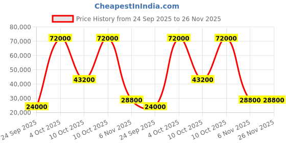flipkart.com parryware Half Frame Concealed Cistern, with divater body upper espiron set of 2 pic 042 Dual Flush Tank parryware Price History Graph from 24 Sep 2025 to 26 Nov 2025